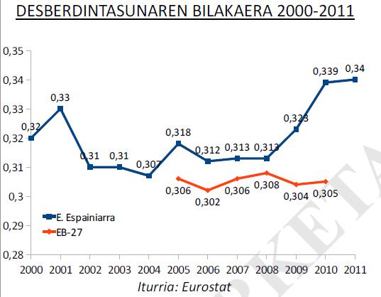 Desberdintasun soziala Eurogunean